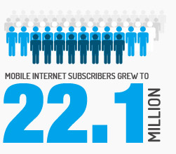 Mobile Internet Subscribers