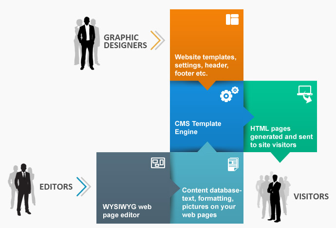 Content Management System Process Flow