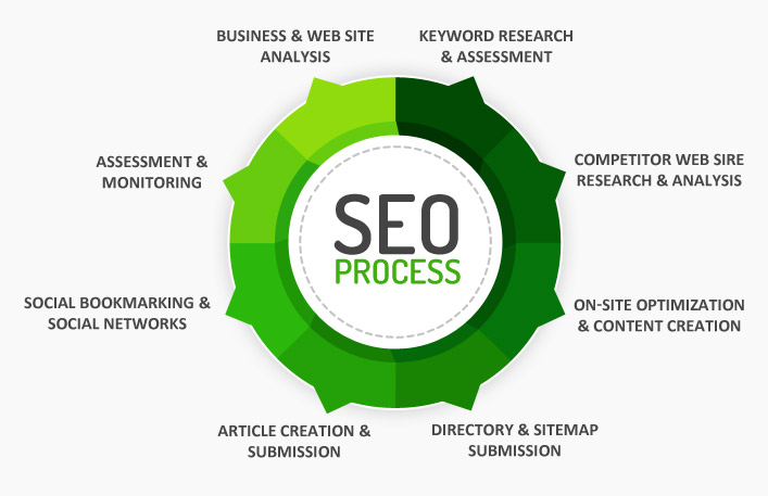 Chart Seo