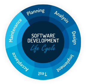 Software Development Solutions Lifecycle