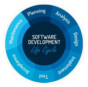 Software Development Lifecycle